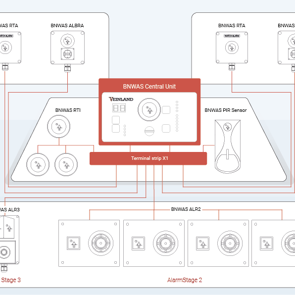 BNWAS VEINLAND system solution